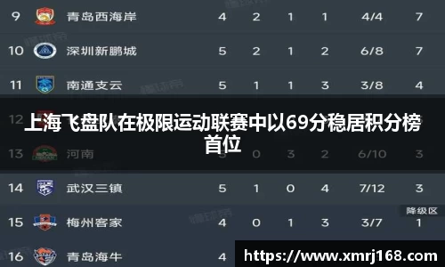 上海飞盘队在极限运动联赛中以69分稳居积分榜首位